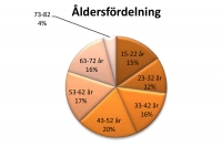 Gym åldersfördelning